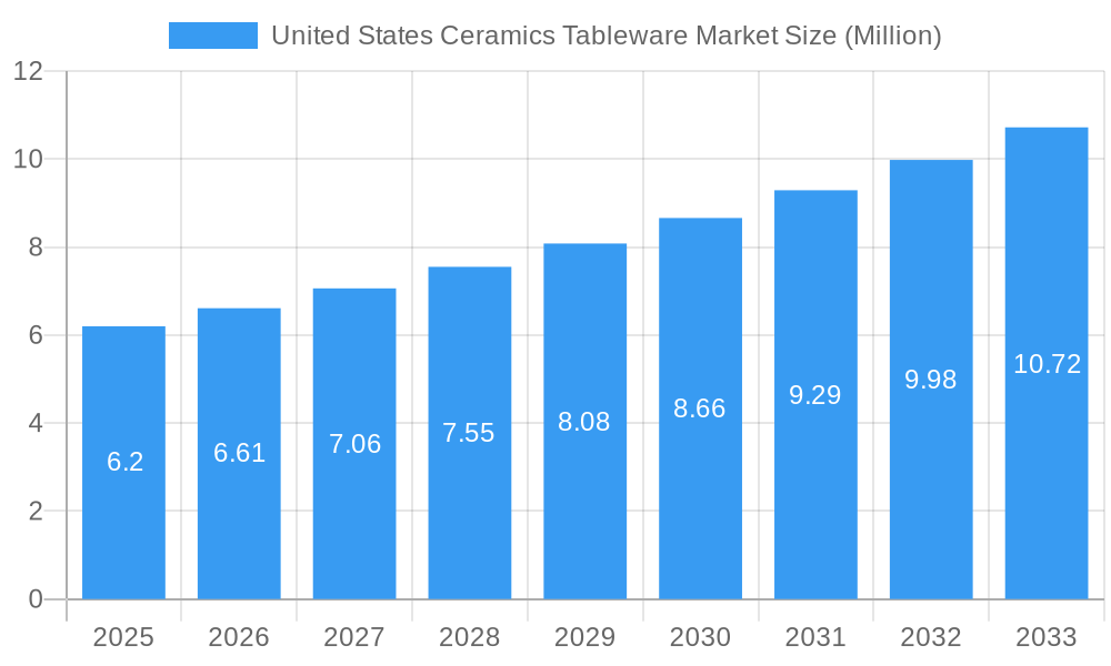 United States Ceramics Tableware Market Market Size and Forecast (2024-2030)
