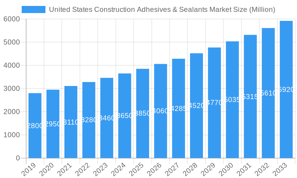 United States Construction Adhesives & Sealants Market Market Size and Forecast (2024-2030)