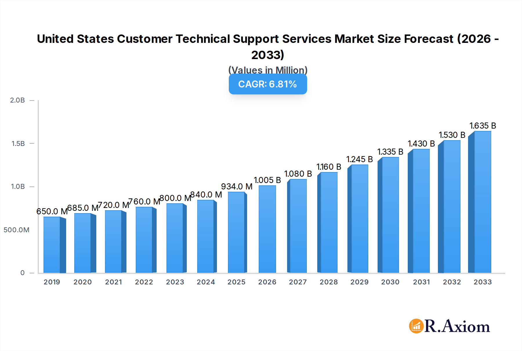 United States Customer Technical Support Services Market Market Size and Forecast (2024-2030)