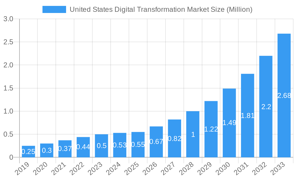 United States Digital Transformation Market Market Size and Forecast (2024-2030)
