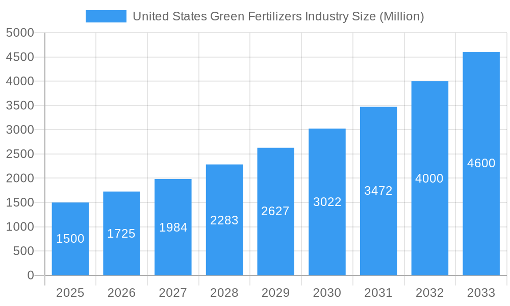 United States Green Fertilizers Industry Market Size and Forecast (2024-2030)