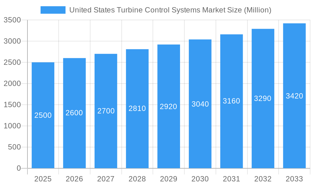 United States Turbine Control Systems Market Market Size and Forecast (2024-2030)