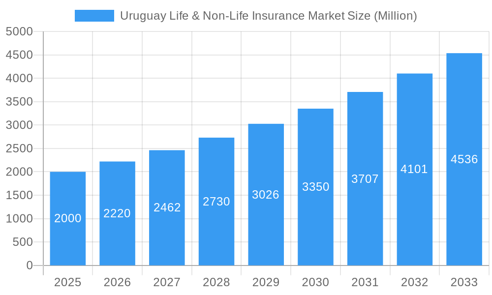 Uruguay Life & Non-Life Insurance Market Market Size and Forecast (2024-2030)