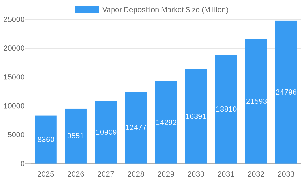 Vapor Deposition Market Market Size and Forecast (2024-2030)