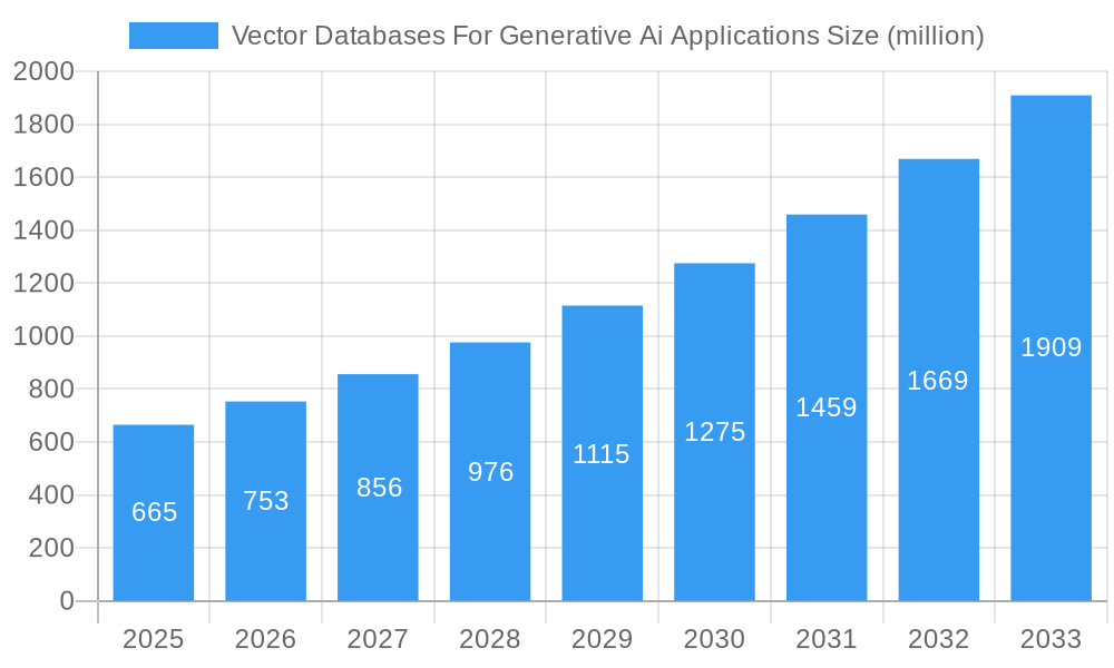 Vector Databases For Generative Ai Applications Market Size and Forecast (2024-2030)