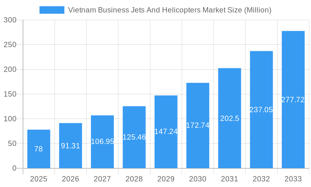 Vietnam Business Jets And Helicopters Market Market Size and Forecast (2024-2030)