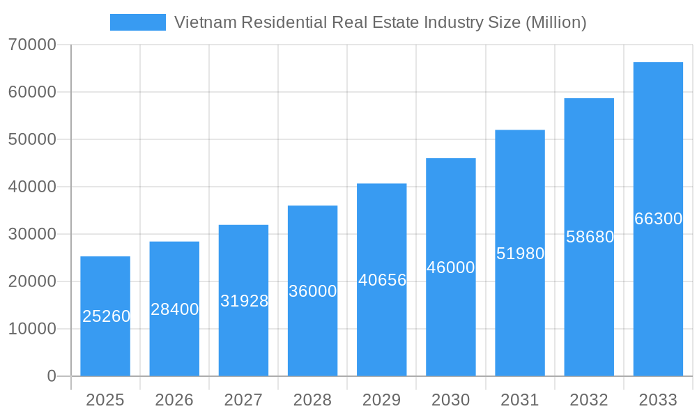 Vietnam Residential Real Estate Industry Market Size and Forecast (2024-2030)