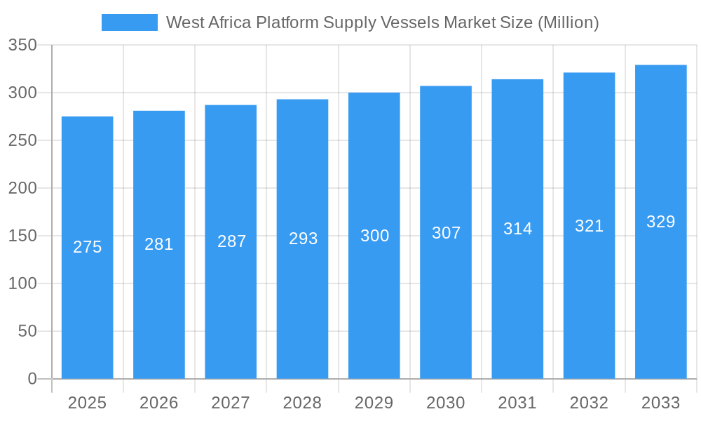West Africa Platform Supply Vessels Market Market Size and Forecast (2024-2030)