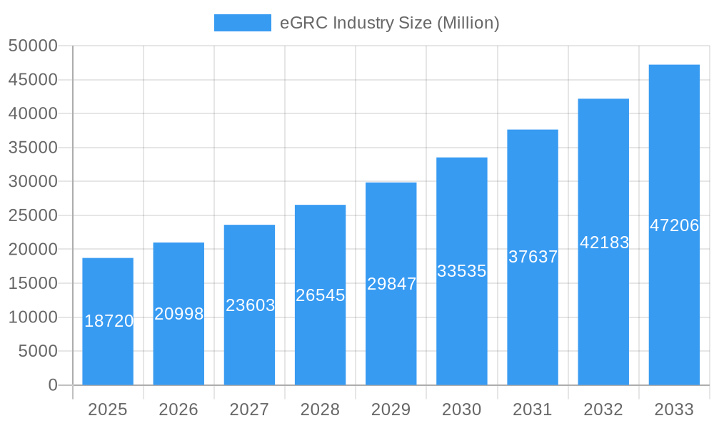 eGRC Industry Market Size and Forecast (2024-2030)