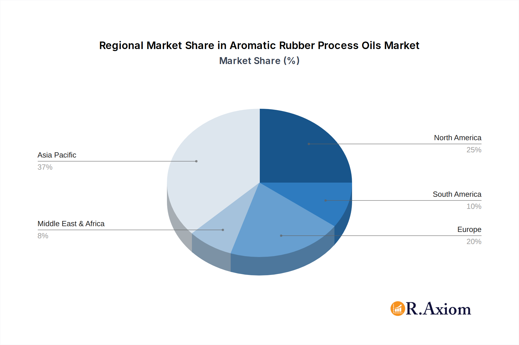 Aromatic Rubber Process Oils Market Share by Region - Global Geographic Distribution