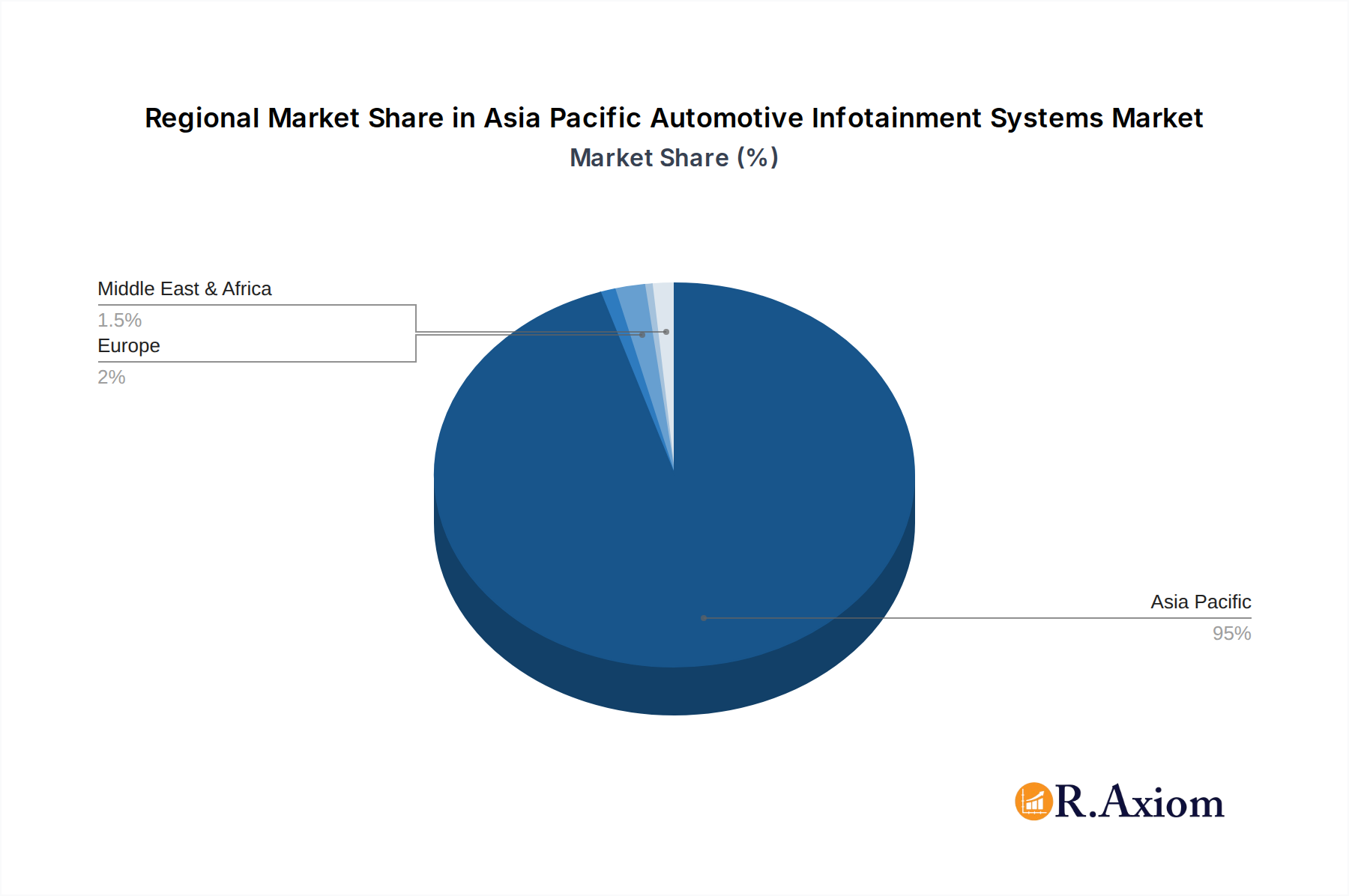 Asia Pacific Automotive Infotainment Systems Market Market Share by Region - Global Geographic Distribution