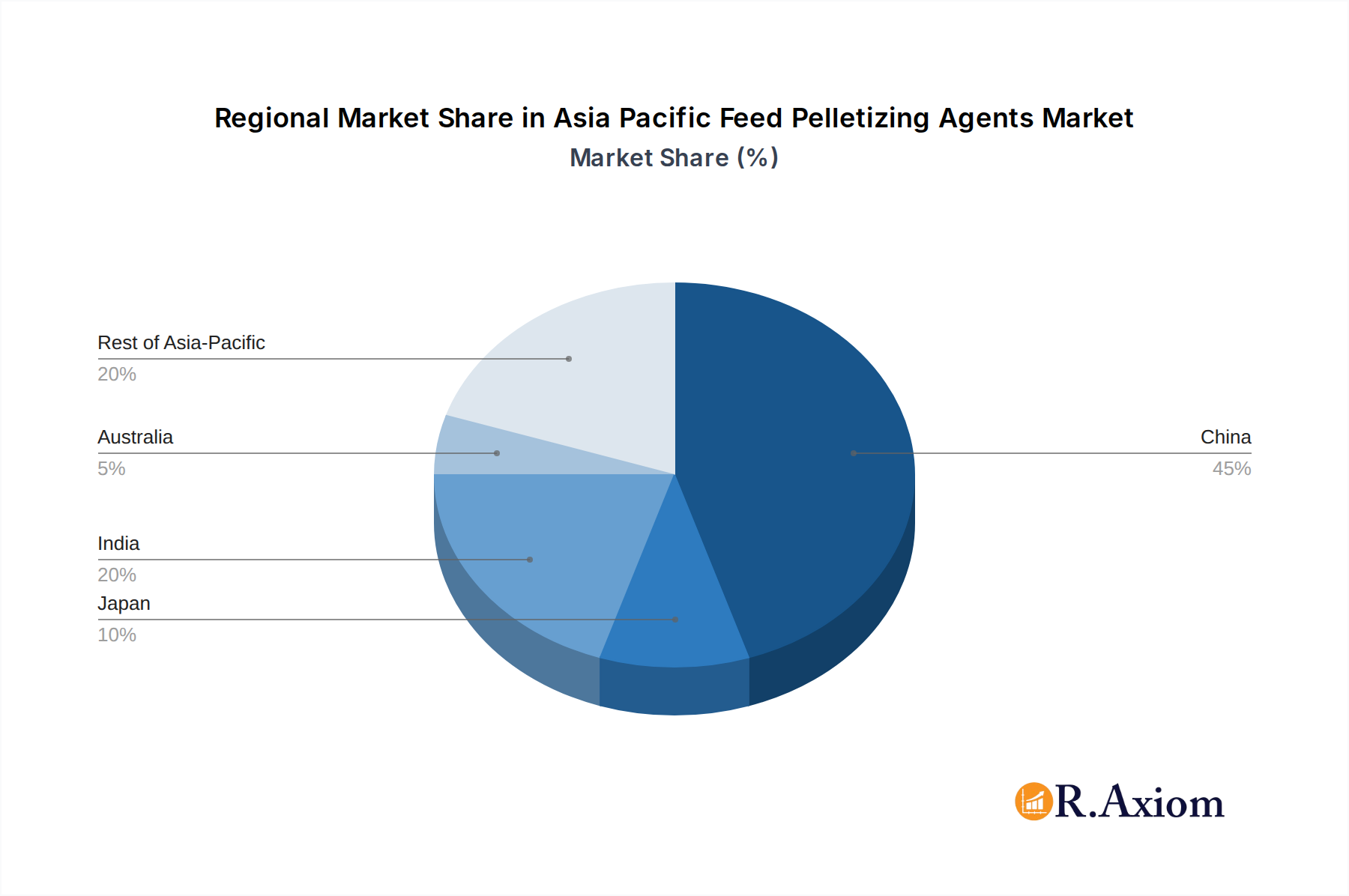 Asia Pacific Feed Pelletizing Agents Market Market Share by Region - Global Geographic Distribution
