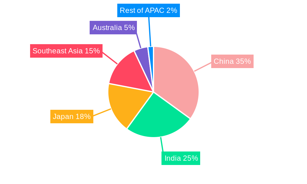 Asia Pacific Life & Non-Life Insurance Industry Market Share by Region - Global Geographic Distribution
