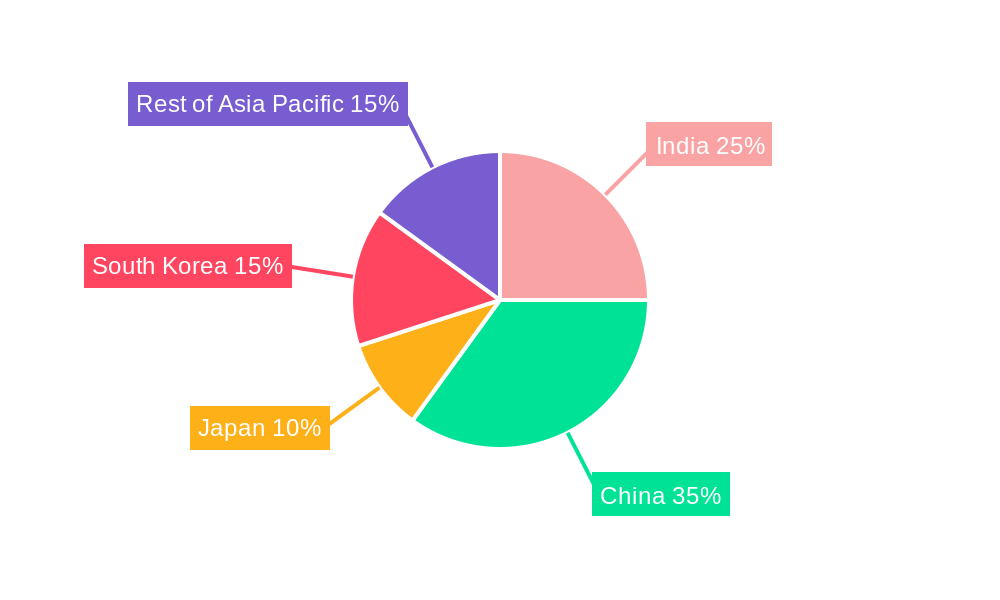 Asia-Pacific Oil Country Tubular Goods Industry Market Share by Region - Global Geographic Distribution