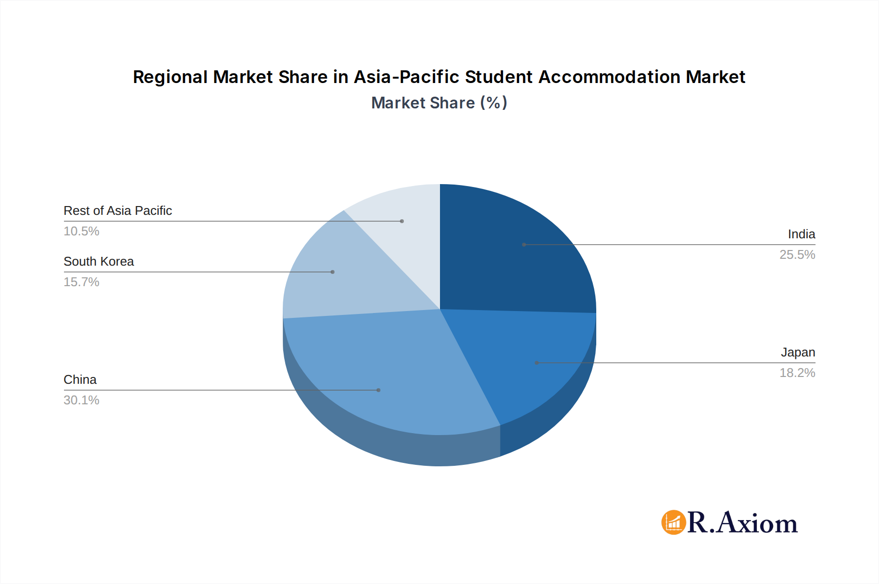 Asia-Pacific Student Accommodation Market Market Share by Region - Global Geographic Distribution