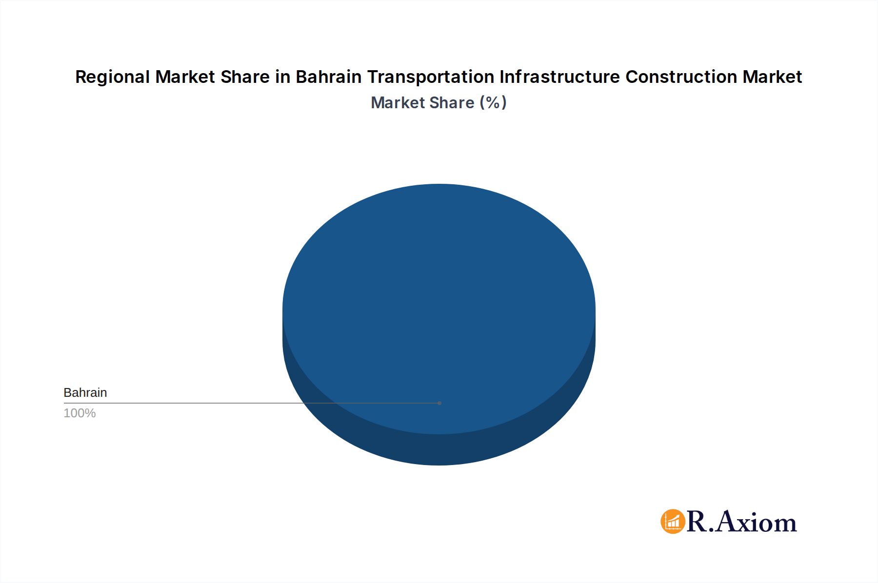 Bahrain Transportation Infrastructure Construction Market Market Share by Region - Global Geographic Distribution