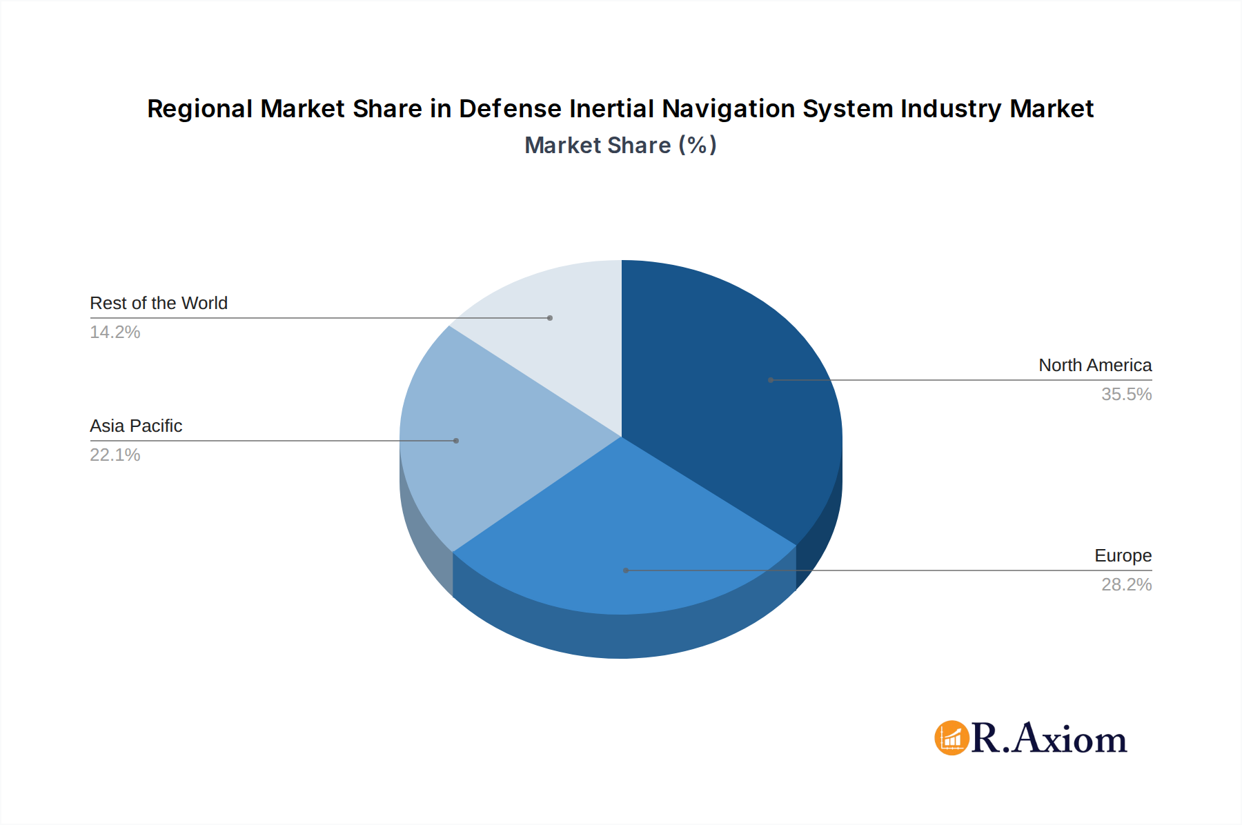 Defense Inertial Navigation System Industry Market Share by Region - Global Geographic Distribution