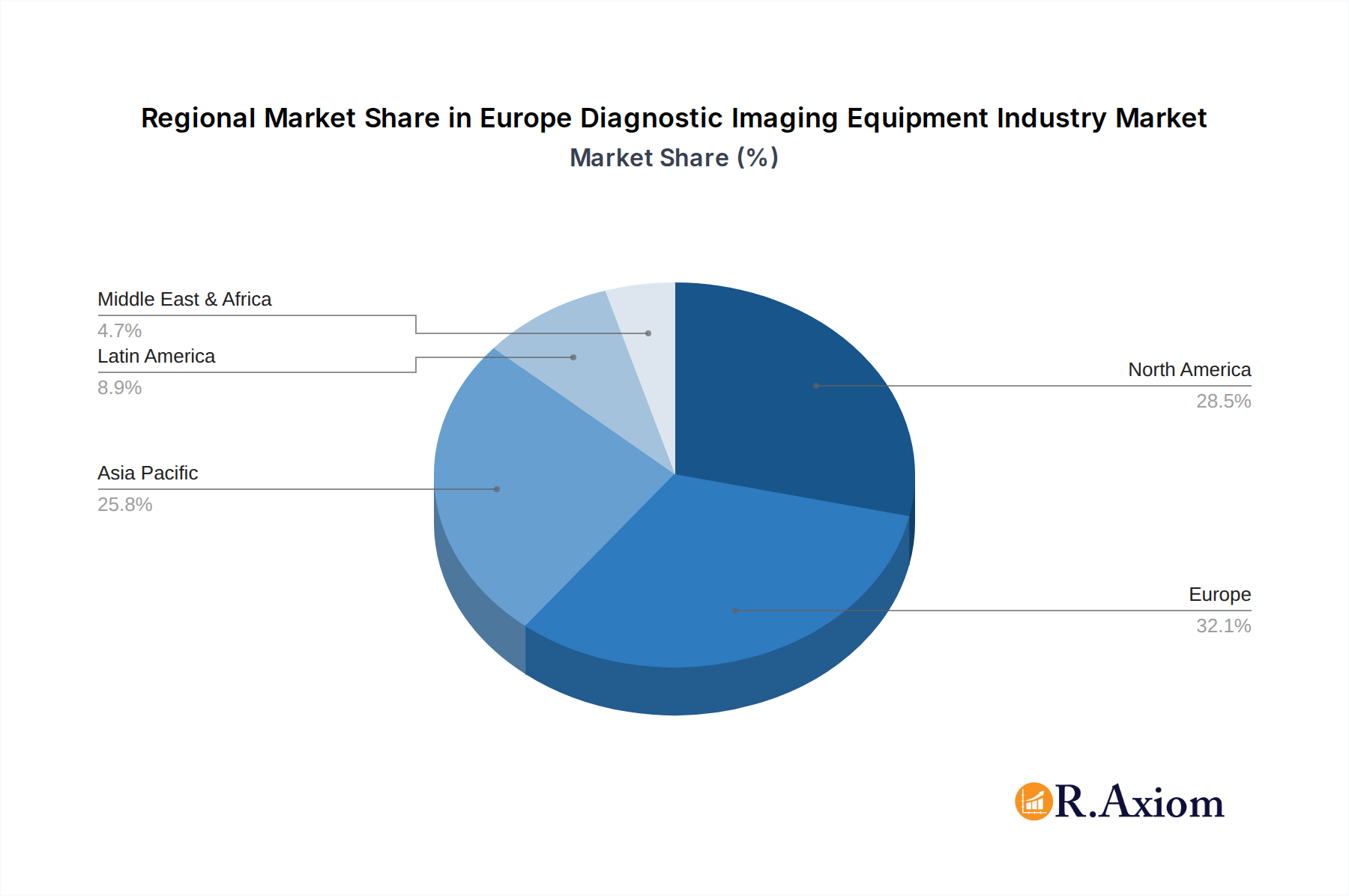 Europe Diagnostic Imaging Equipment Industry Market Share by Region - Global Geographic Distribution