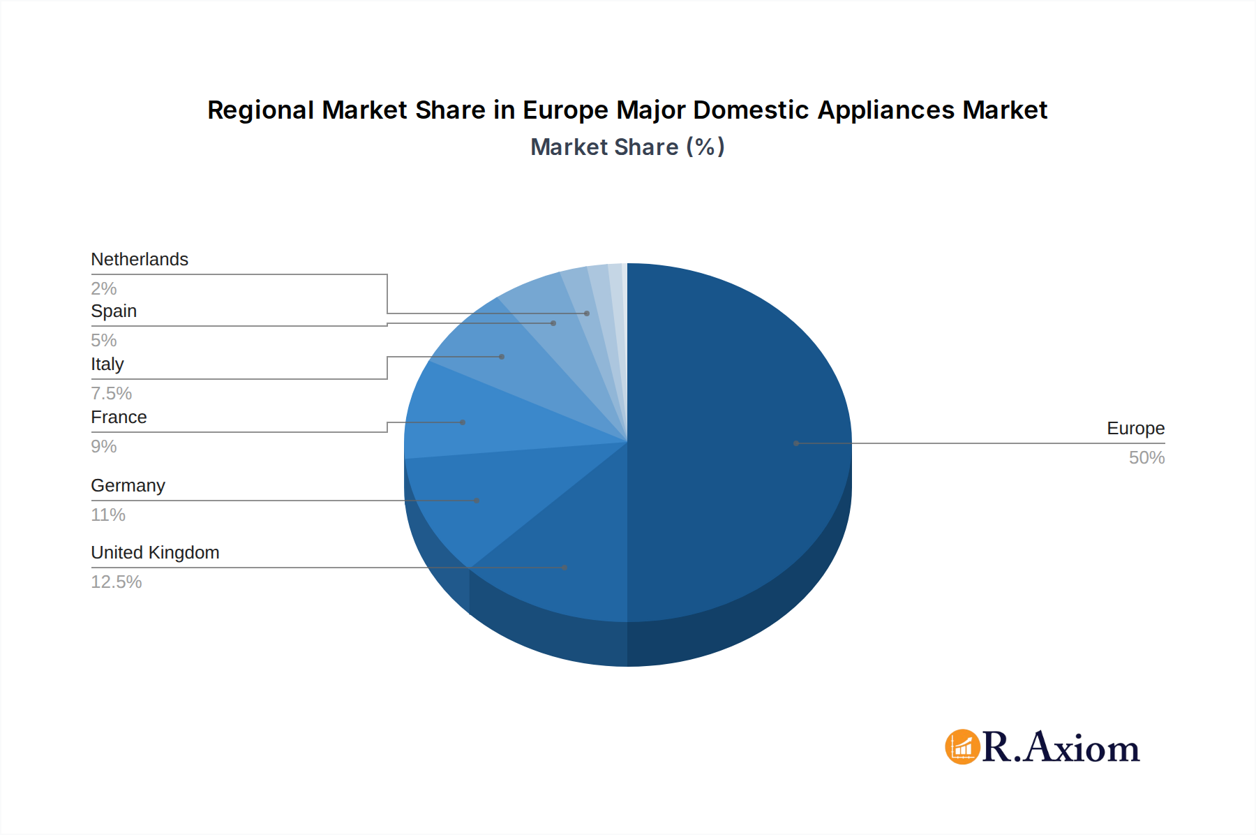 Europe Major Domestic Appliances Market Market Share by Region - Global Geographic Distribution