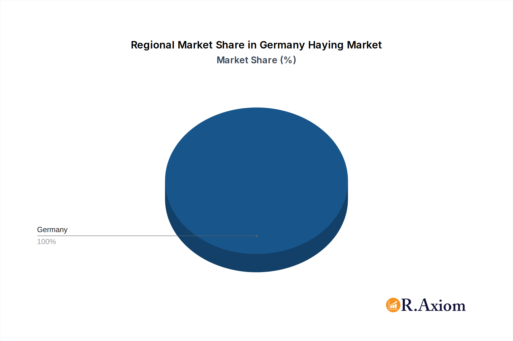 Germany Haying & Forage Machinery Market Market Share by Region - Global Geographic Distribution
