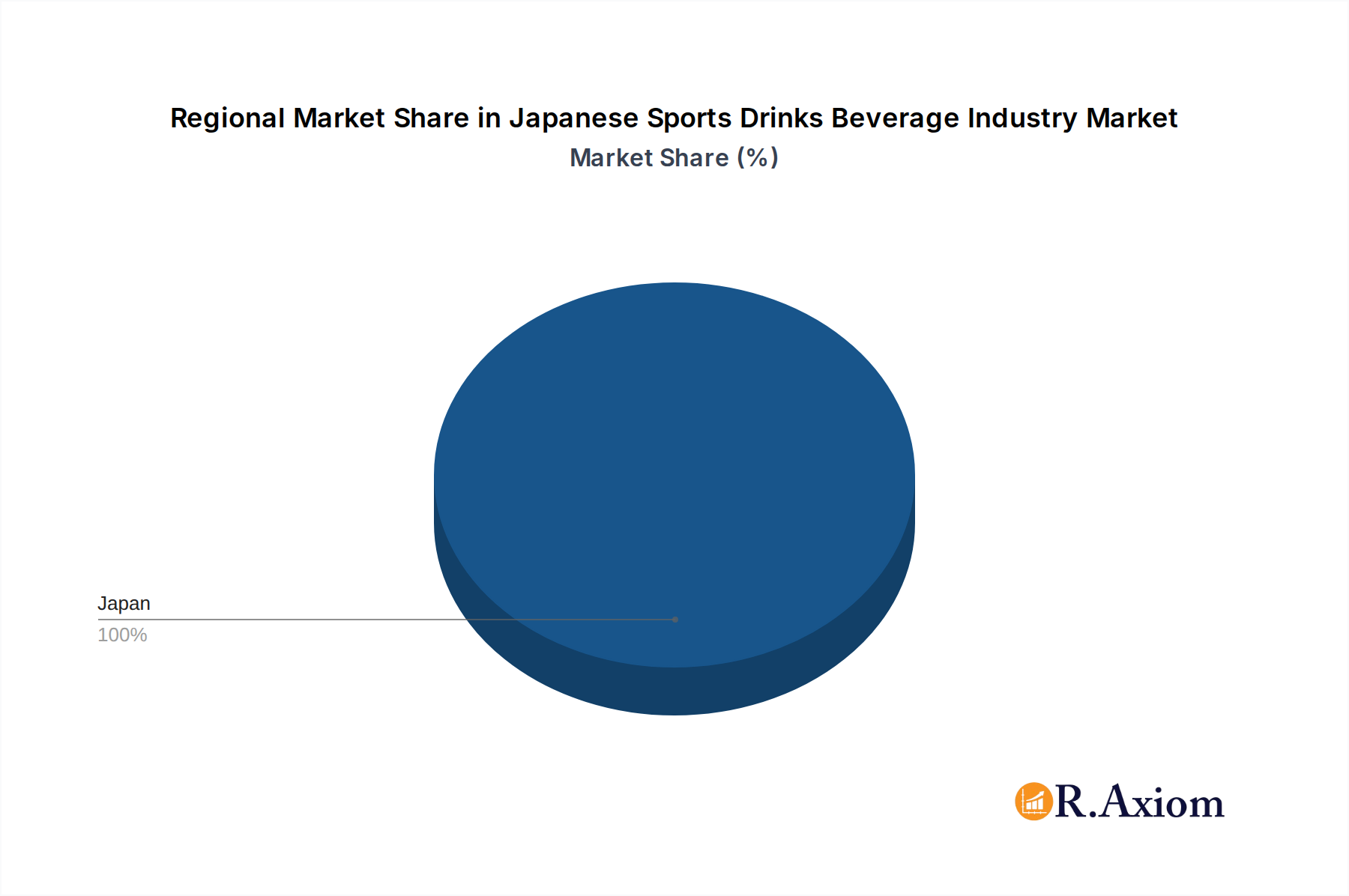 Japanese Sports Drinks Beverage Industry Market Share by Region - Global Geographic Distribution