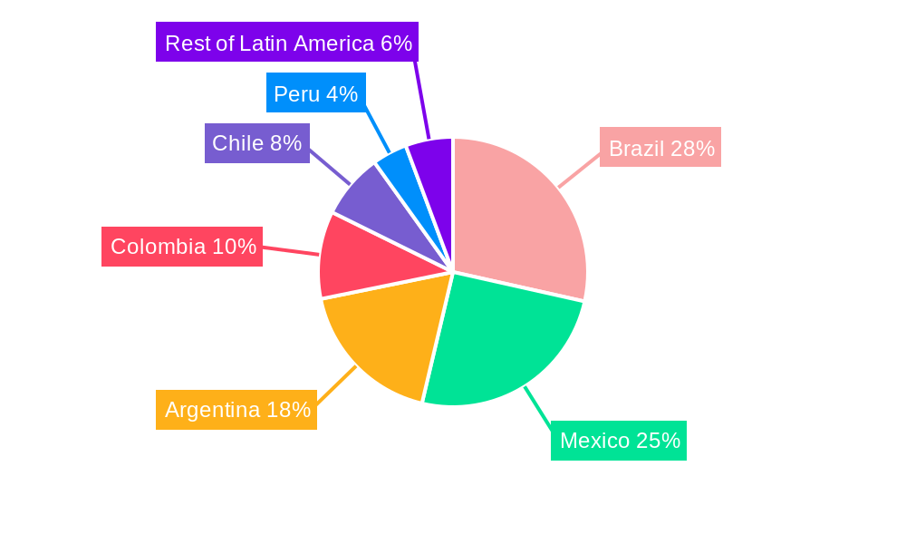 Latin America Oil & Gas Drone Services Market Market Share by Region - Global Geographic Distribution