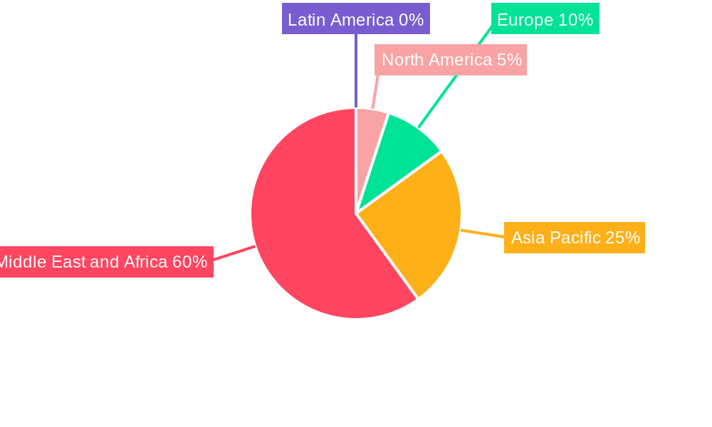MEA Paper and Paperboard Industry Market Share by Region - Global Geographic Distribution
