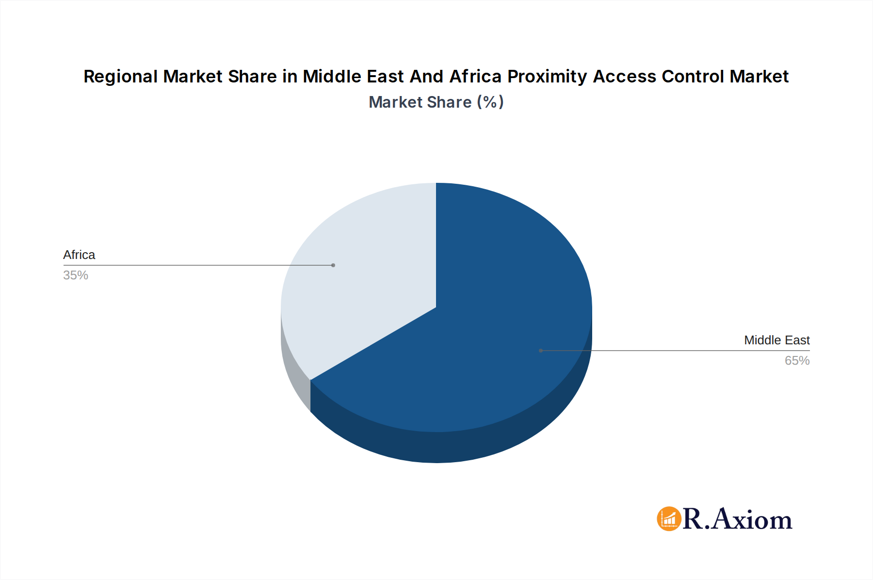 Middle East And Africa Proximity Access Control Market Market Share by Region - Global Geographic Distribution