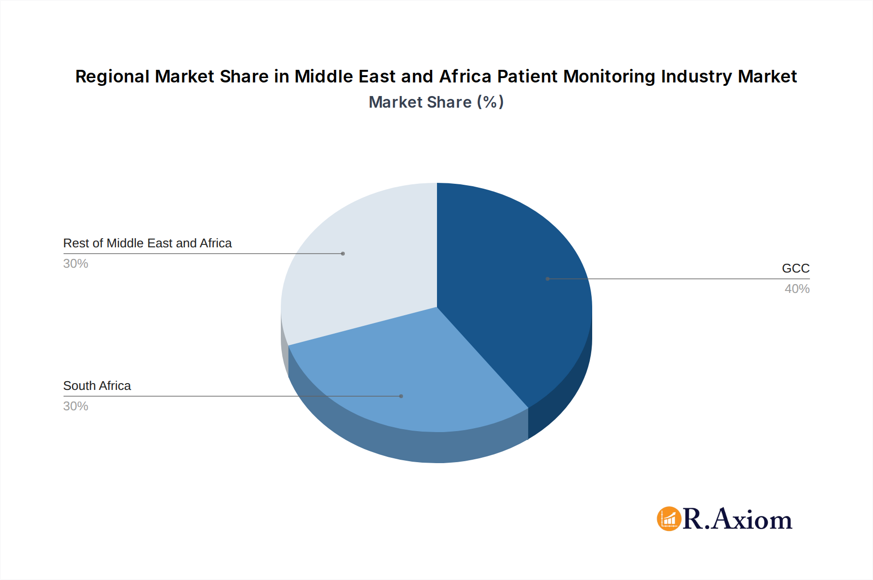 Middle East and Africa Patient Monitoring Industry Market Share by Region - Global Geographic Distribution