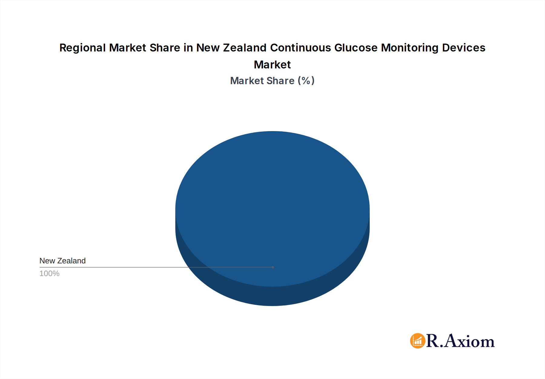 New Zealand Continuous Glucose Monitoring Devices Market Market Share by Region - Global Geographic Distribution
