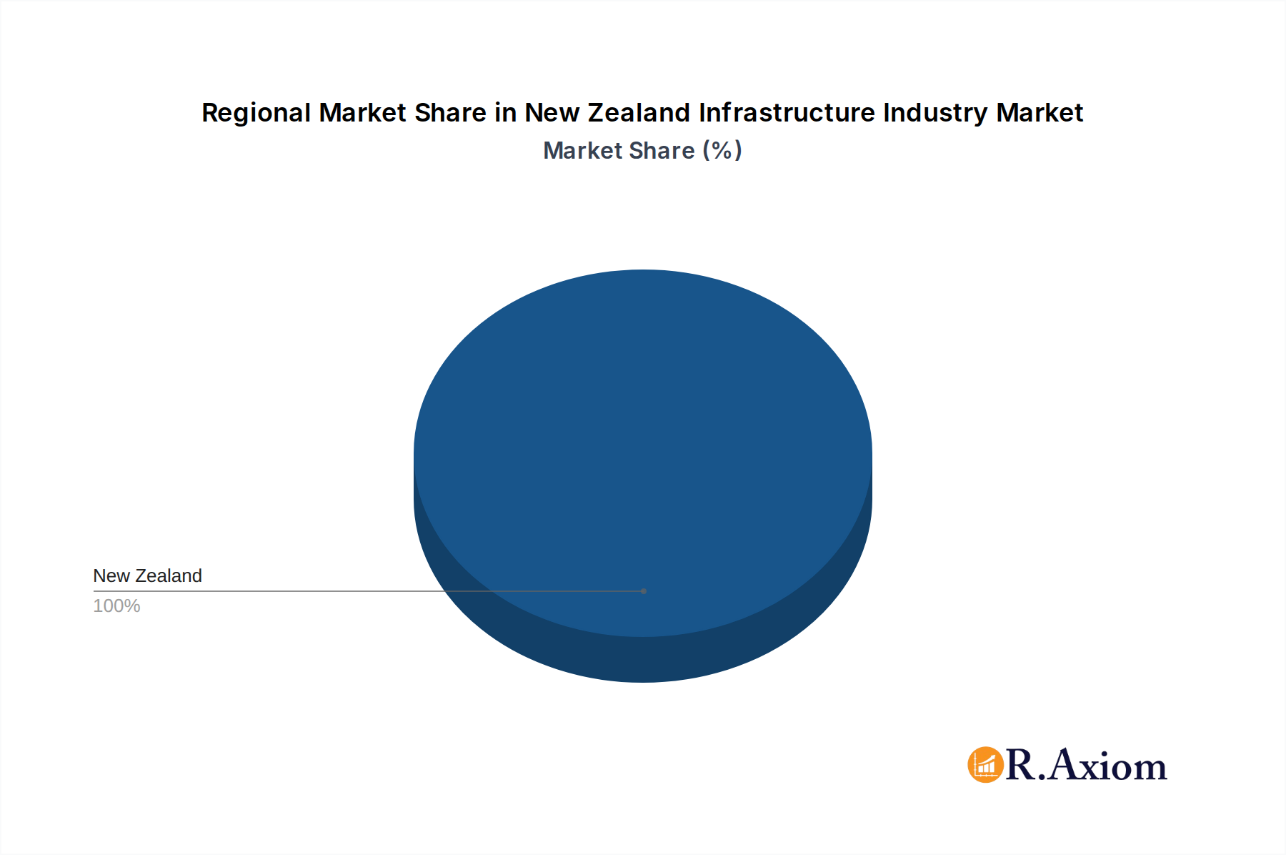 New Zealand Infrastructure Industry Market Share by Region - Global Geographic Distribution