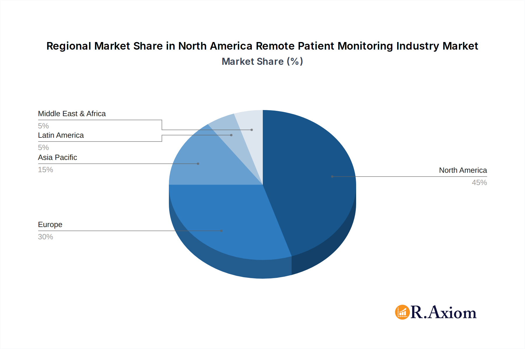 North America Remote Patient Monitoring Industry Market Share by Region - Global Geographic Distribution