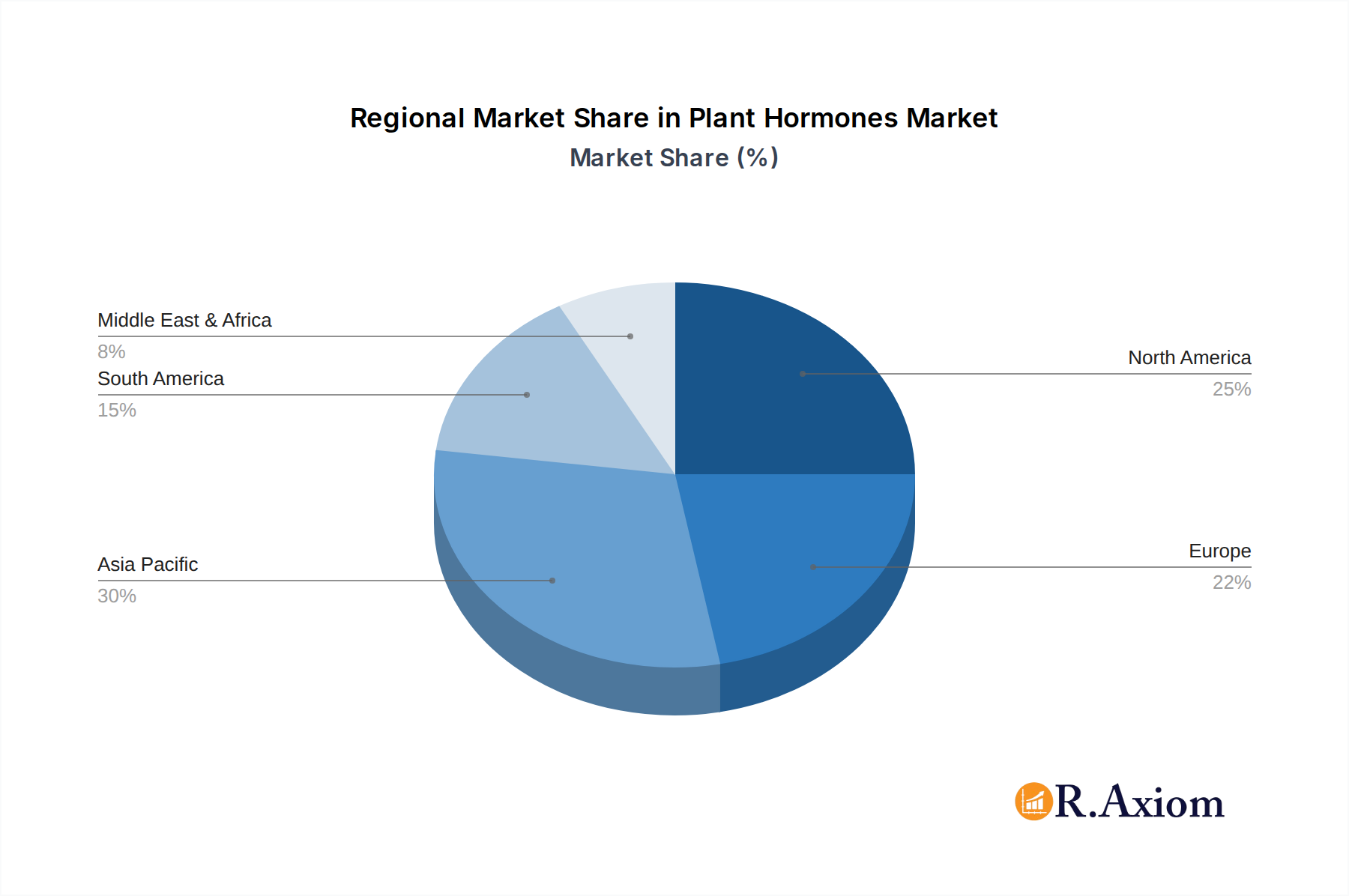 Plant Hormones Market Market Share by Region - Global Geographic Distribution
