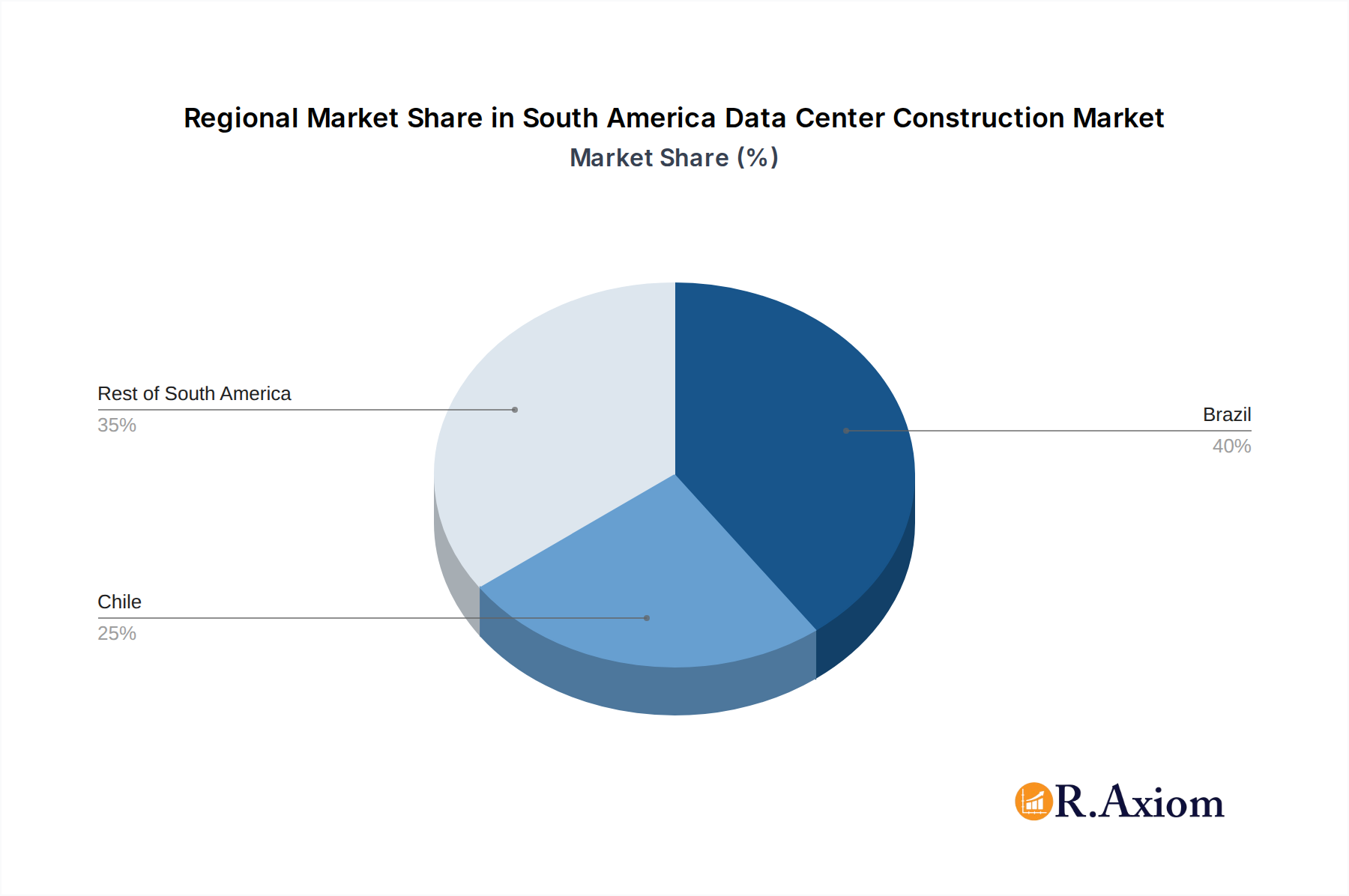 South America Data Center Construction Market Market Share by Region - Global Geographic Distribution