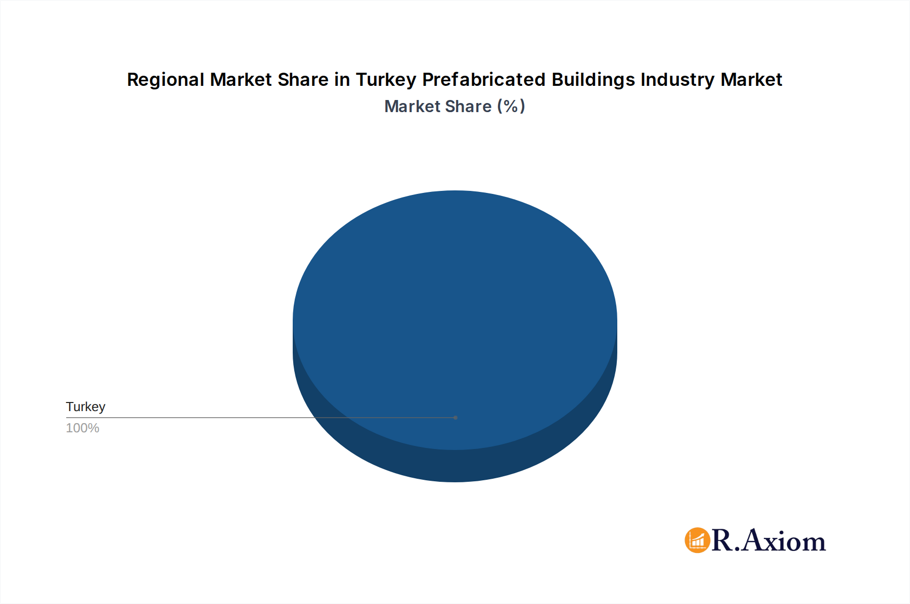 Turkey Prefabricated Buildings Industry Market Share by Region - Global Geographic Distribution