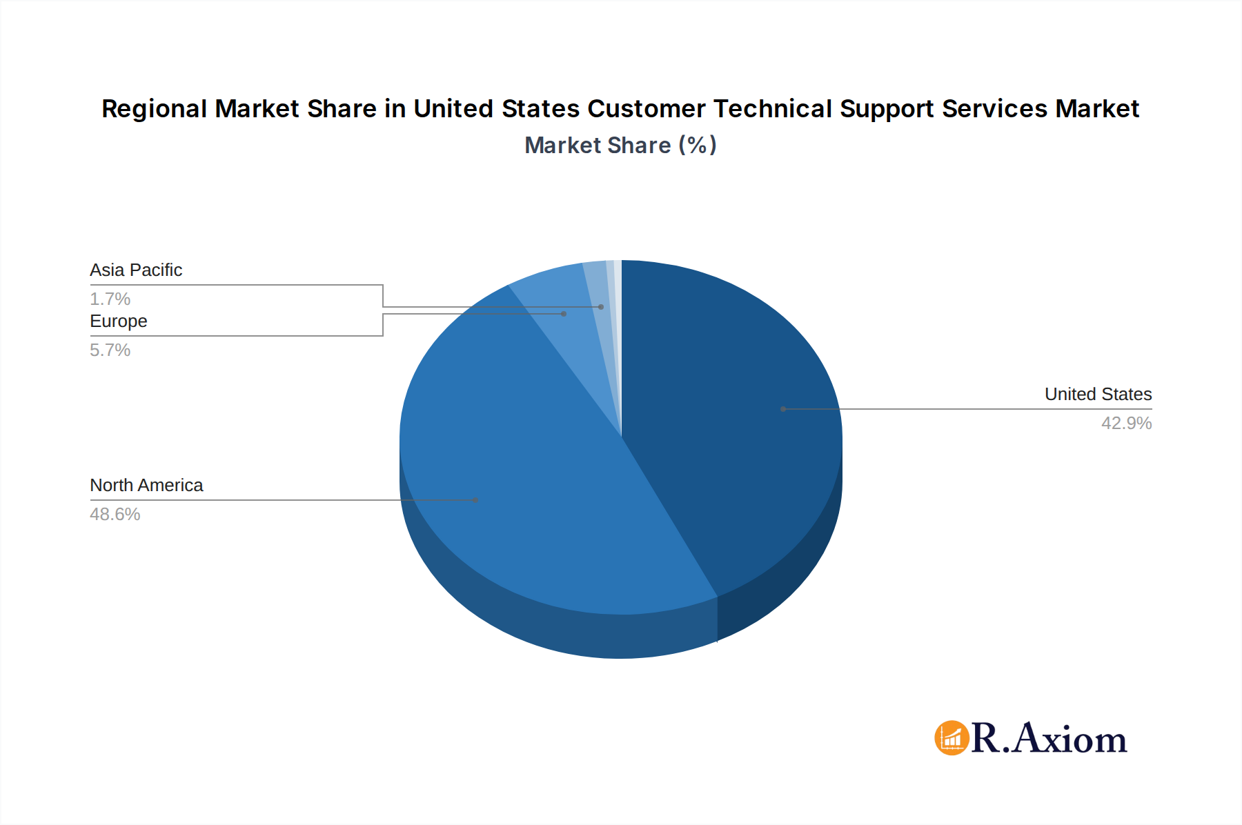 United States Customer Technical Support Services Market Market Share by Region - Global Geographic Distribution