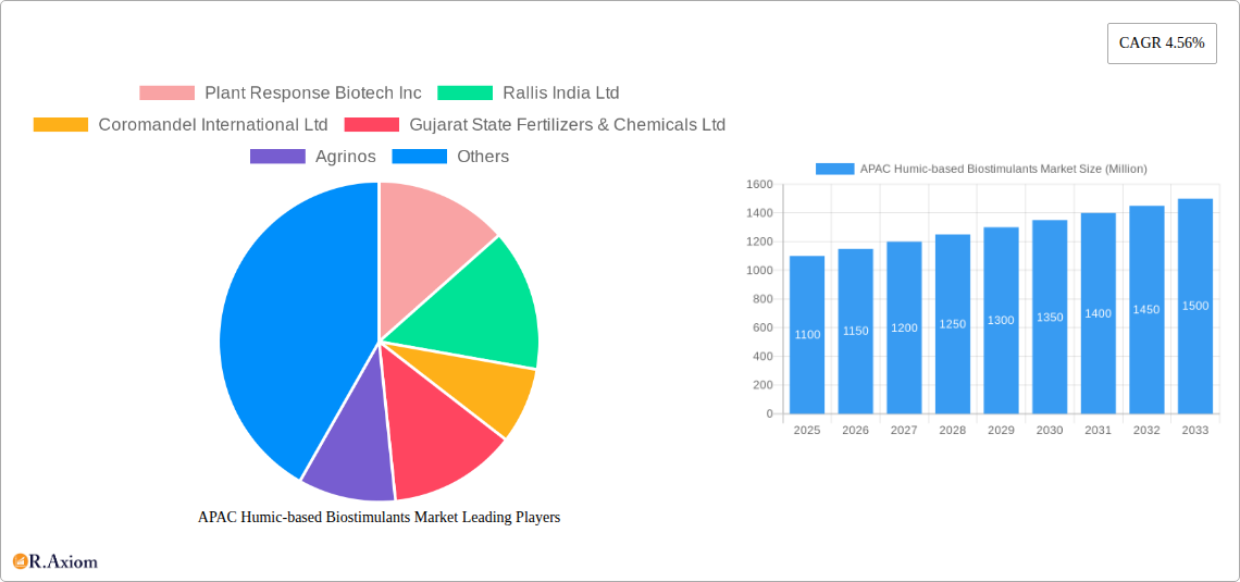 APAC Humic-based Biostimulants Market Research Report - Market Overview and Key Insights