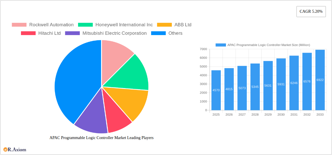 APAC Programmable Logic Controller Market Research Report - Market Overview and Key Insights