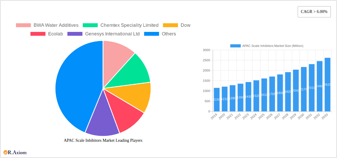 APAC Scale Inhibitors Market Research Report - Market Overview and Key Insights