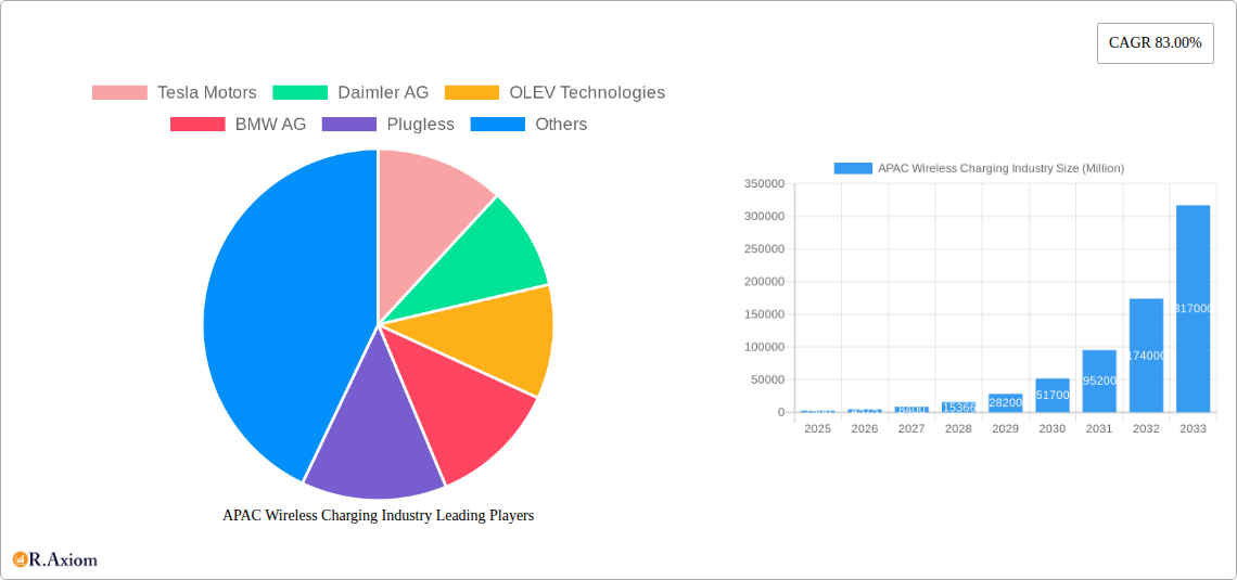 APAC Wireless Charging Industry Research Report - Market Overview and Key Insights