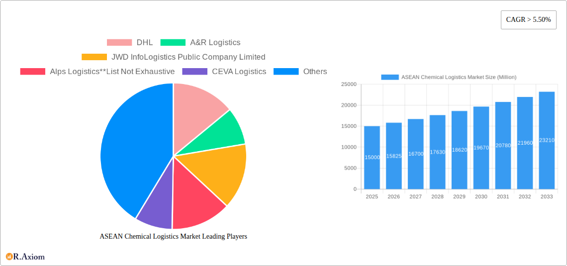 ASEAN Chemical Logistics Market Research Report - Market Overview and Key Insights