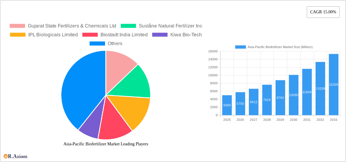 Asia-Pacific Biofertilizer Market Research Report - Market Overview and Key Insights