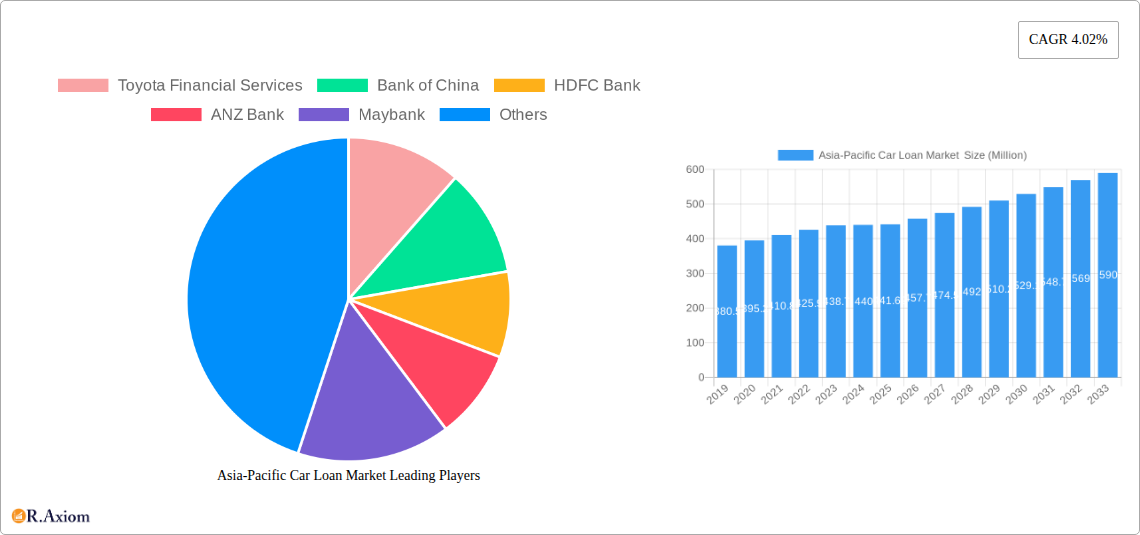Asia-Pacific Car Loan Market Research Report - Market Overview and Key Insights