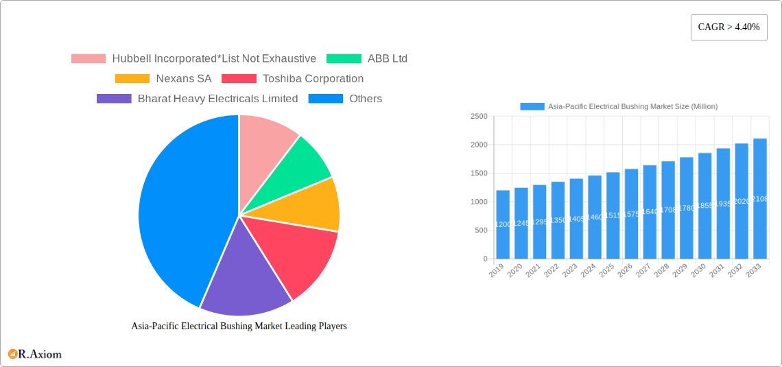 Asia-Pacific Electrical Bushing Market Research Report - Market Overview and Key Insights