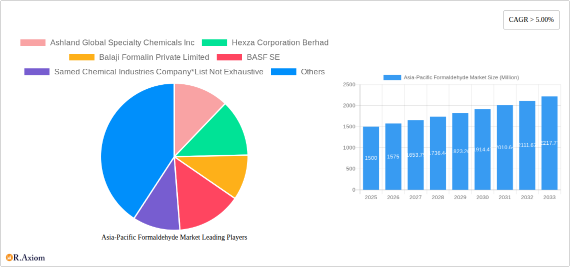 Asia-Pacific Formaldehyde Market Research Report - Market Overview and Key Insights