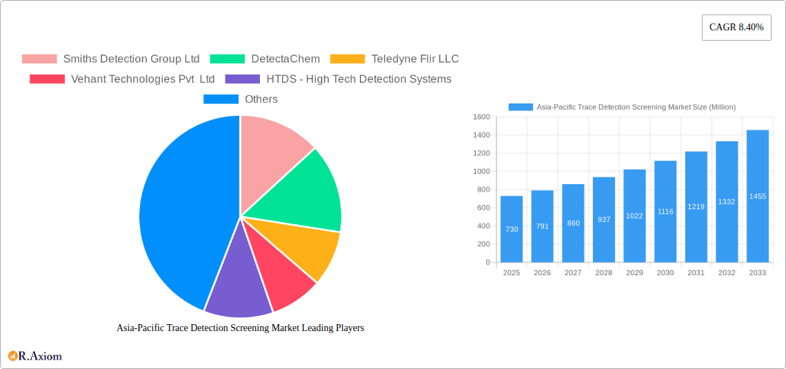 Asia-Pacific Trace Detection Screening Market Research Report - Market Overview and Key Insights
