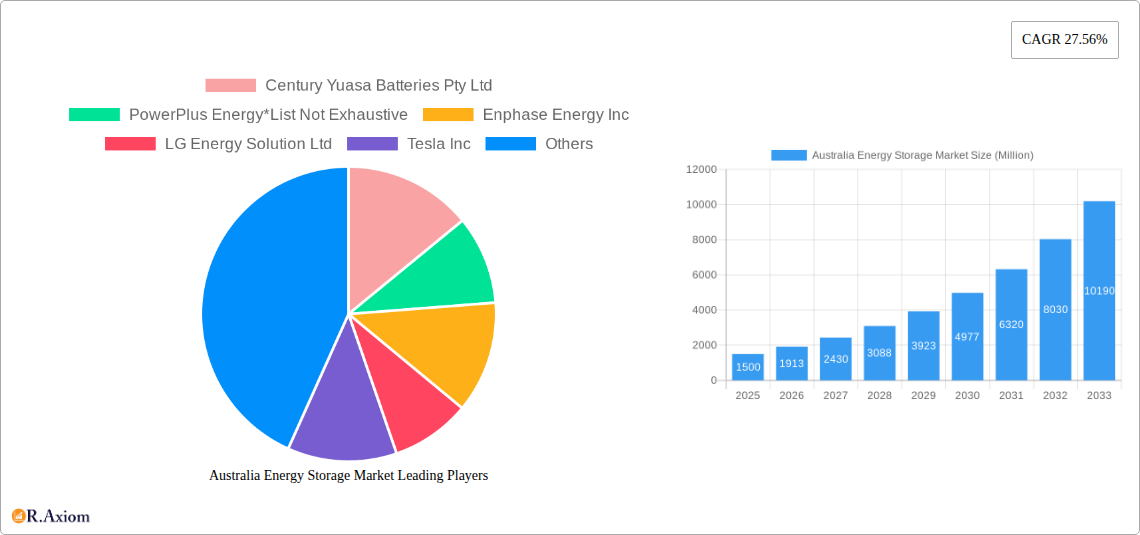 Australia Energy Storage Market Research Report - Market Overview and Key Insights