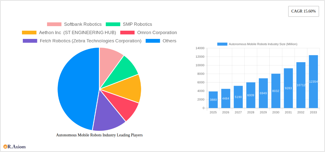 Autonomous Mobile Robots Industry Research Report - Market Overview and Key Insights