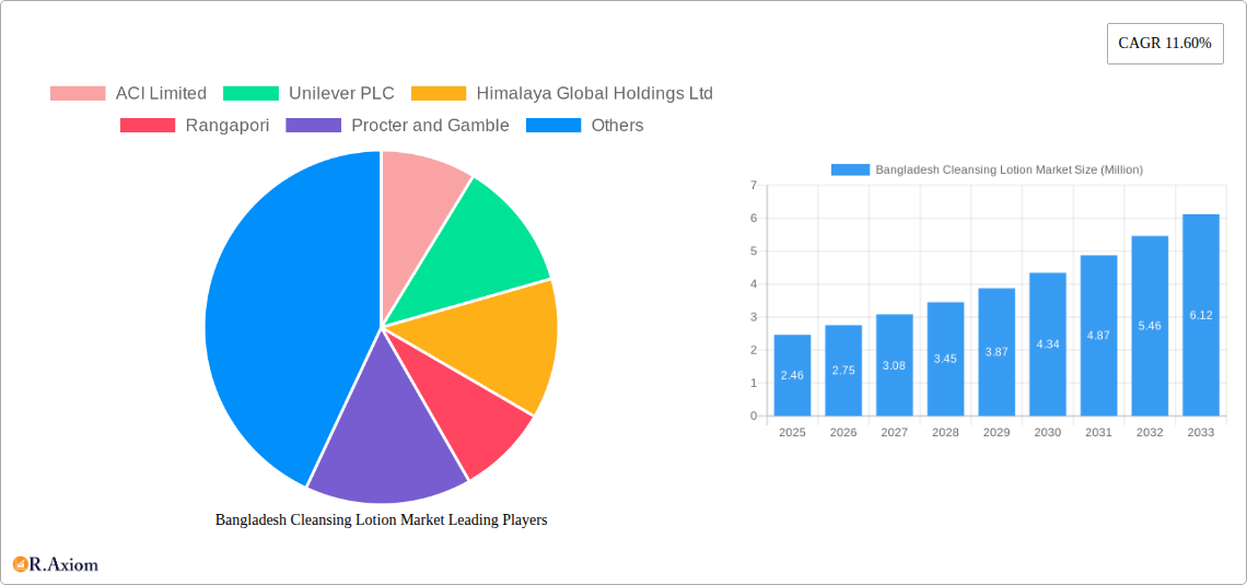Bangladesh Cleansing Lotion Market Research Report - Market Overview and Key Insights