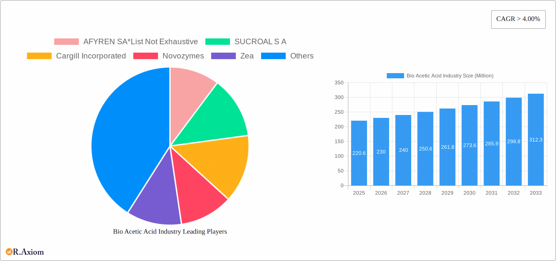 Bio Acetic Acid Industry Research Report - Market Overview and Key Insights